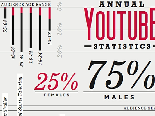 Ấn bản thống kê video trực tuyến được sử dụng hàng năm trên Youtube