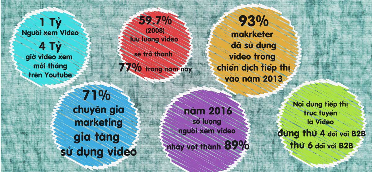Con số thống kê internet và mật độ sử dụng video tới năm 2016