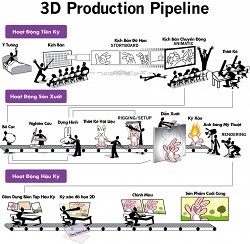 qui trình sản xuất phim hoạt hình 3D CGI
